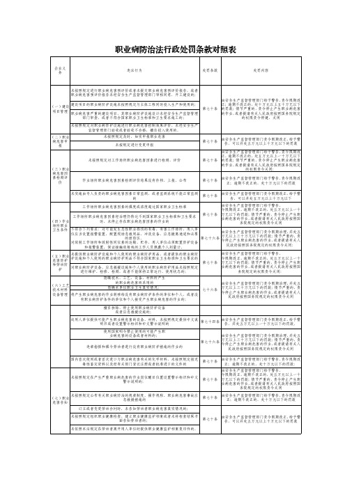 职业病防治法行政处罚条款对照表