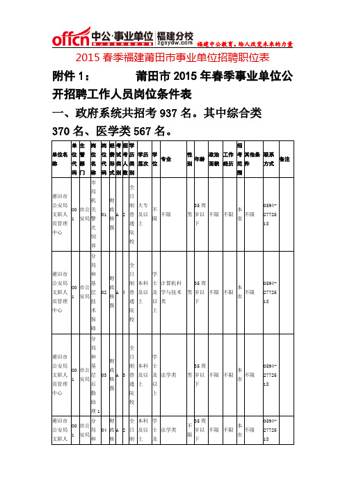 2015春季福建莆田市事业单位招聘职位表