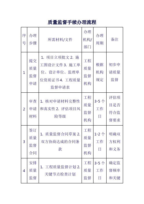 工程质量监督手续办理流程