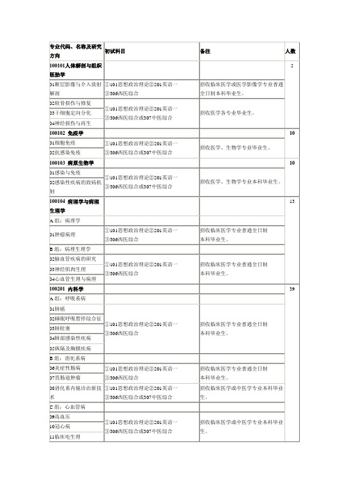 专业代码、名称及研究方向