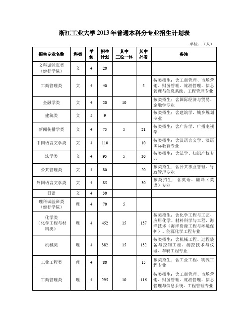 浙江工业大学2013年普通本科分专业招生计划表.doc