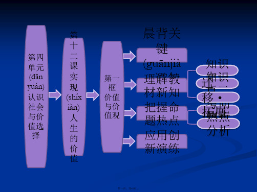 高二政治必修4教师用书课件第四单元第十二课第一框价值与价值观