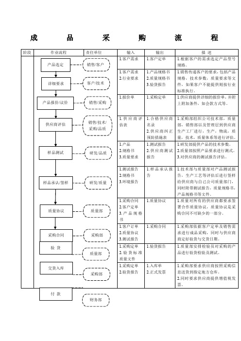 外购产品管理程序