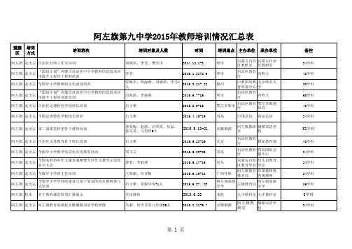 2015上半年培训汇总