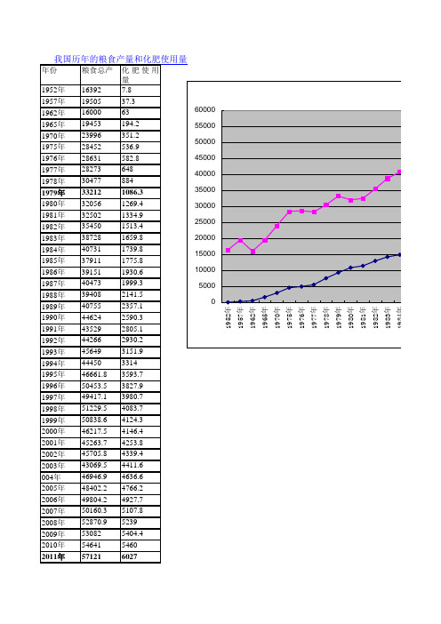 我国历年的粮食产量和化肥使用量