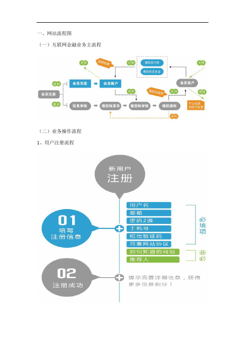 贷齐乐P2P平台制作流程图及功能模块简介