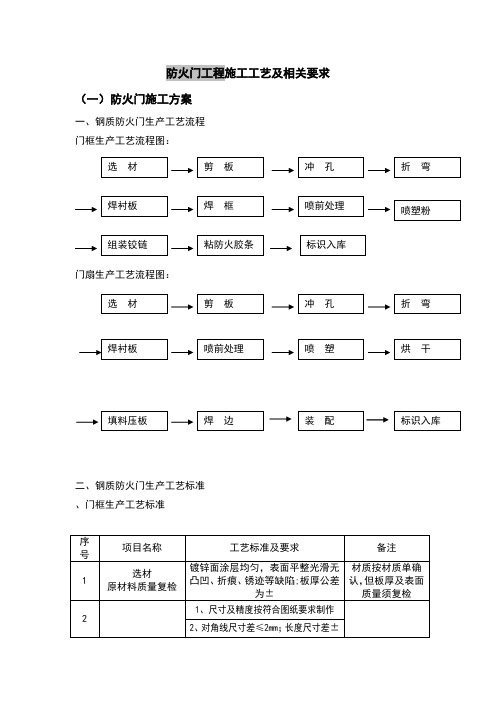 防火门工程施工方案