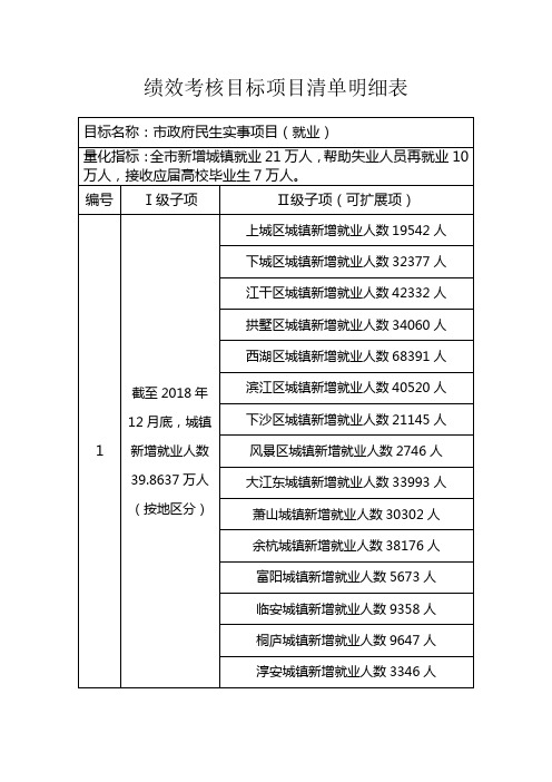 绩效考核目标项目清单明细表