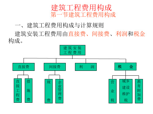 费用项目构成及计算方法