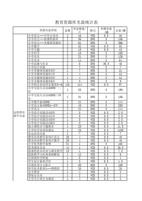 教育资源库统计表