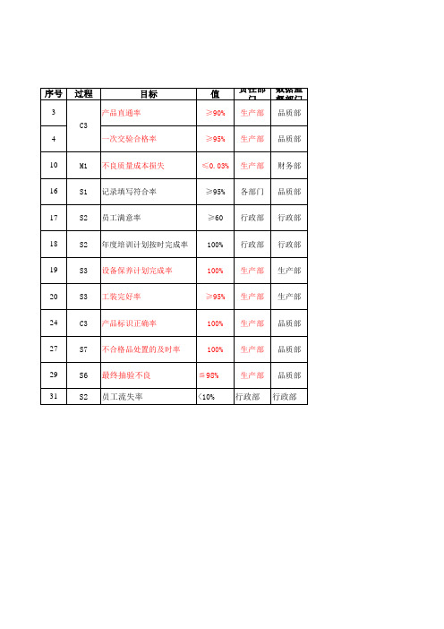 生产部 管理目标完成情况统计表