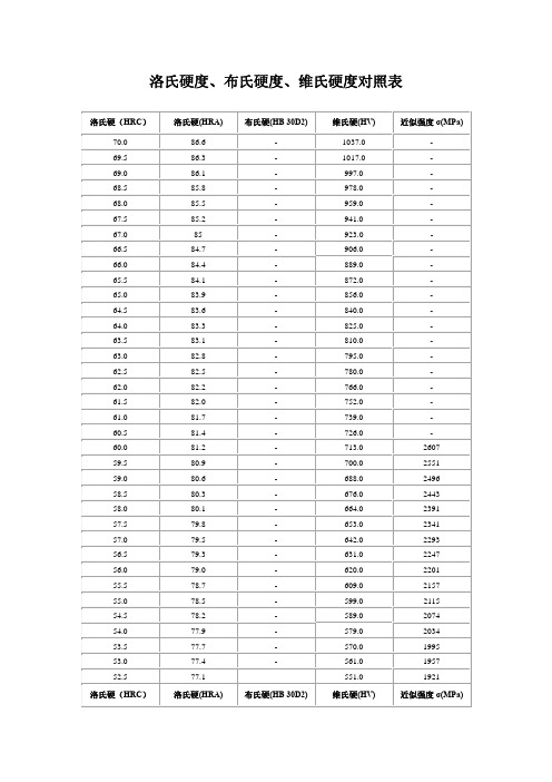 洛氏硬度、布氏硬度、维氏硬度对照表