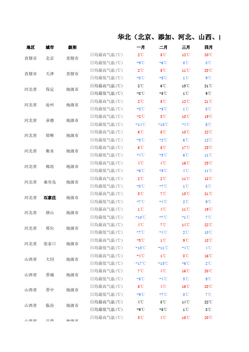 华北(北京、天津、河北、山西、内蒙古)月度平均气温统计表