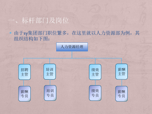 要素计点法岗位评价步骤