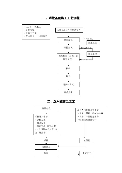 一、明挖基础施工工艺流程