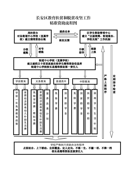 教育扶贫精准资助流程图