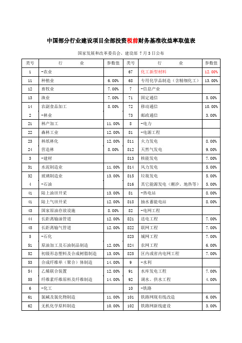 中国部分行业建设项目财务基准收益率取值表