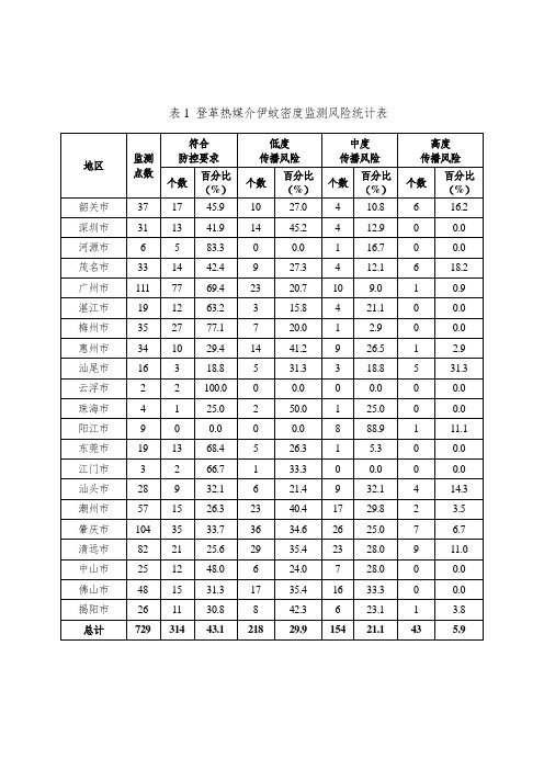 表1登革热媒介伊蚊密度监测风险统计表