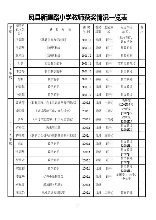 凤县新建路小学教师获奖情况一览表