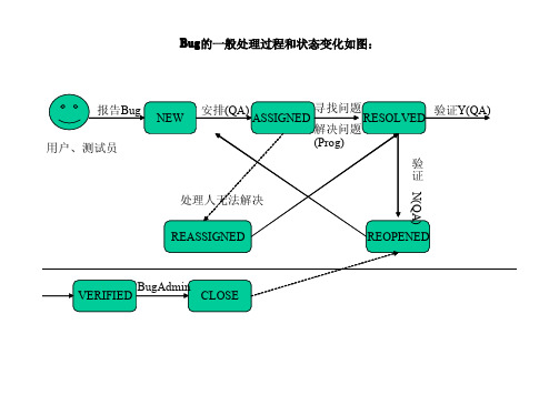 Bugzilla_流程和状态