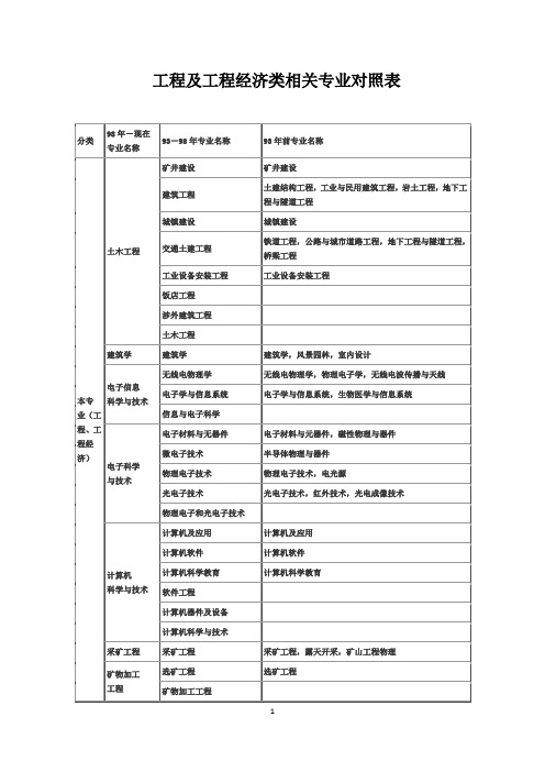 工程及工程经济类相关专业对照表