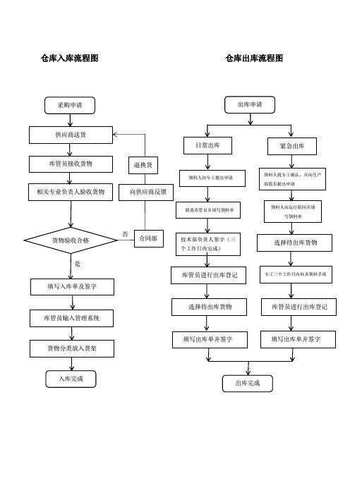 仓库出入库流程图