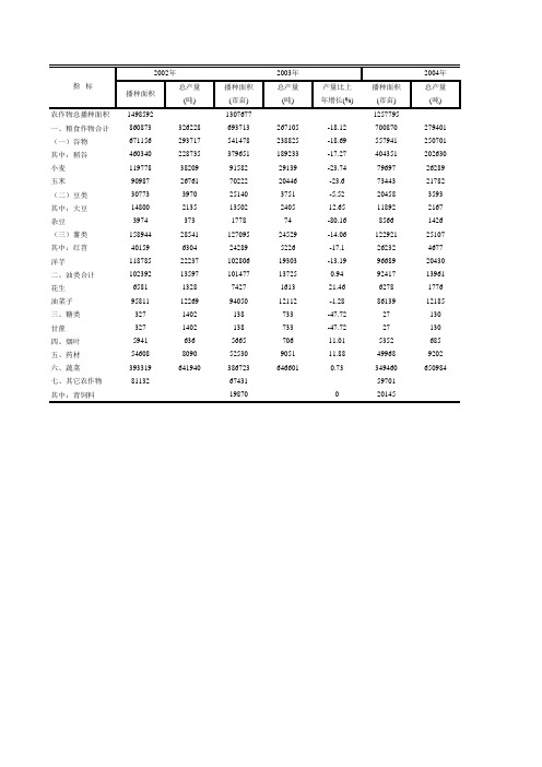 2002-2012年农业主要产品生产情况