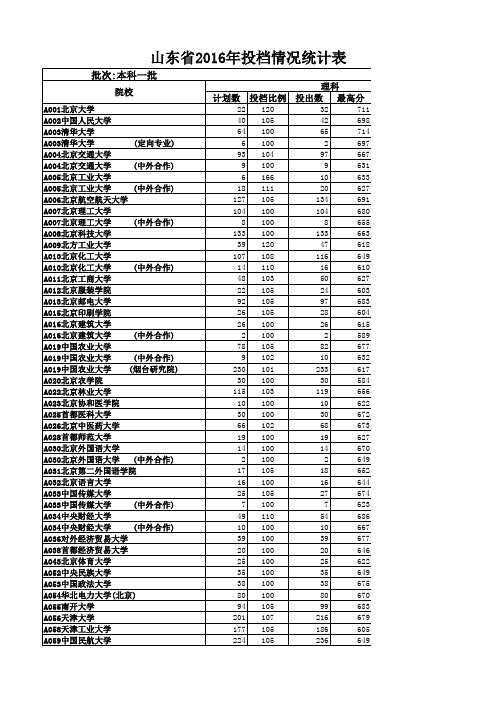 2016山东录取分数线