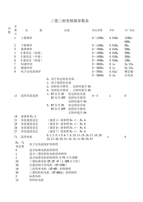 三菱三相变频器参数(常用)