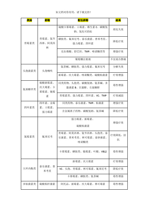 常用兽药配伍禁忌表 (完整版)