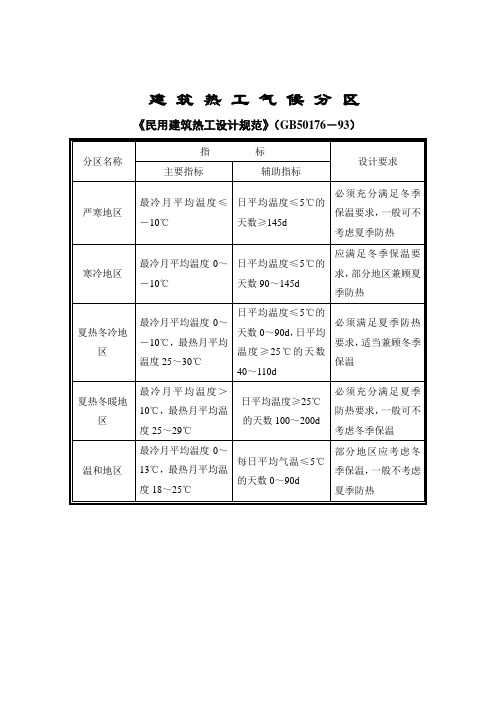 建筑热工气候分区