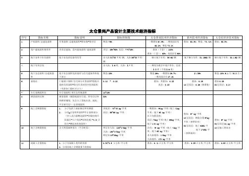 主要技术经济指标限制值比较