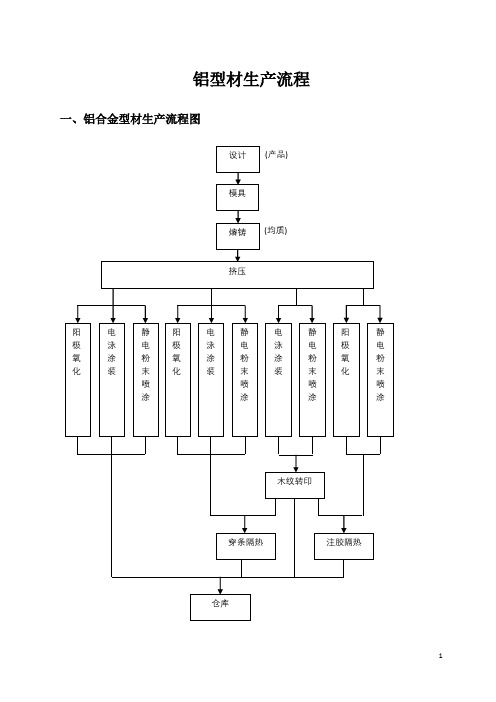 铝合金生产流程