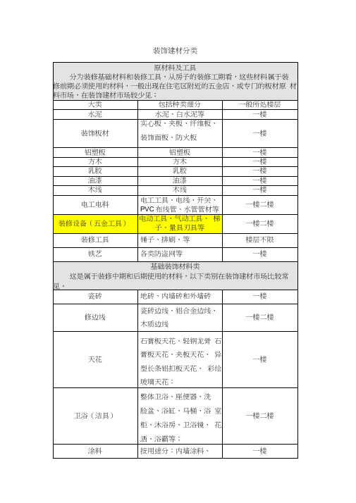 装饰建材、家具分类标准