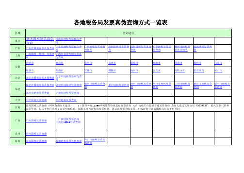 各地税务发票真伪查询方式一览表(1)