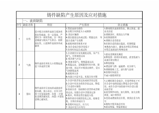 压铸件缺陷产生原因及对应措施