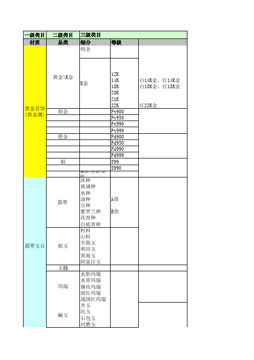 某珠宝首饰网上商城产品分类方式