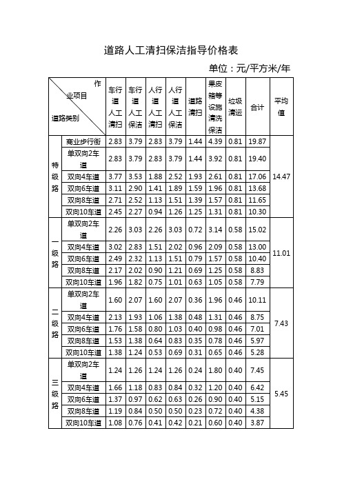 道路人工清扫保洁指导价格表 - 昆明市城管局