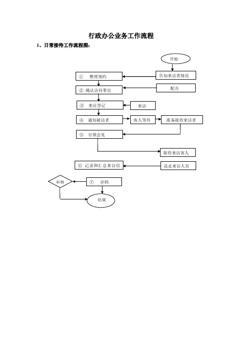 行政办公业务工作流程(样表)