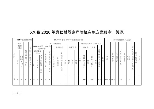 县2020年度松材线虫病防控实施方案报审一览表【模板】