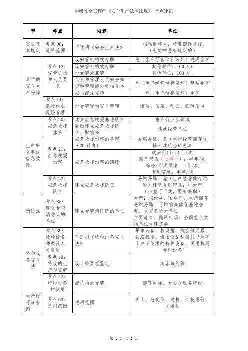 中级安全工程师《安全生产法律法规》 考点速记