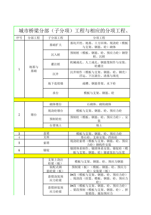 城市桥梁工程分部分项工程的划分