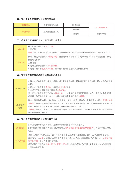 证券从业《金融市场基础知识》考点4