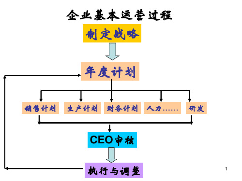 企业经营决策模拟指南