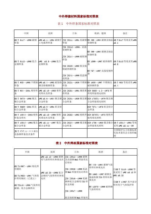 中外焊接材料国家标准