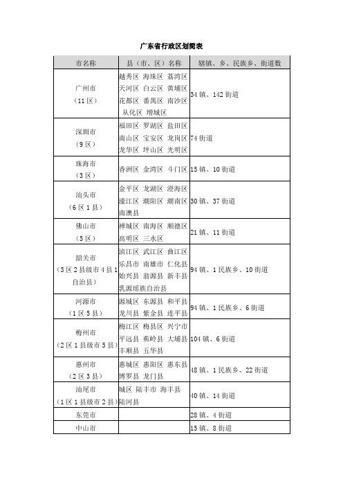 广东省行政区划简表