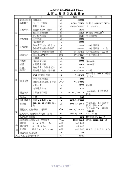 施工组织设计工程项目及数量表