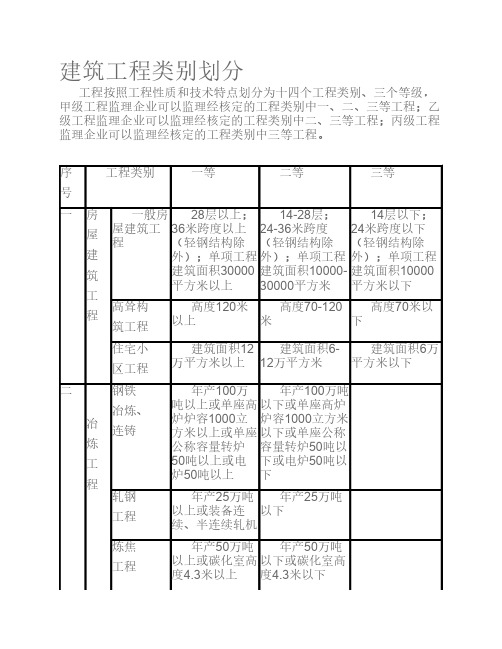 建筑工程类别划分