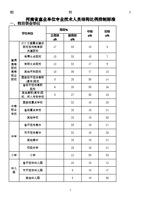 河南省事业单位专业技术人员结构比例控制标准(豫人社〔2015〕44号)