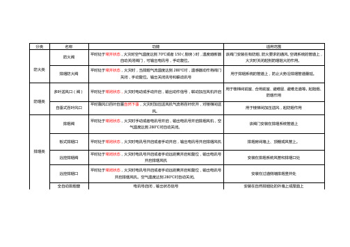 防火阀、排烟防火门、排烟阀、防烟阀的分类及适用范围